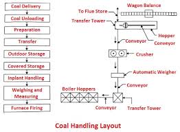 Coal Handling Plant